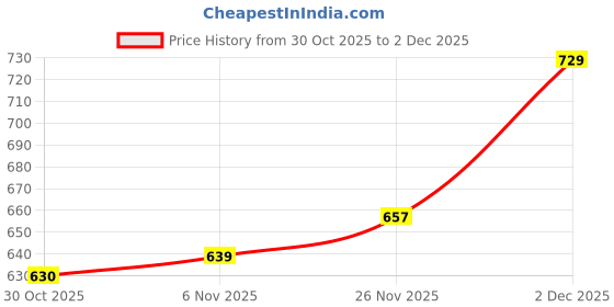 firstcry.com OLLINGTON ST. Cotton Knit Half Sleeves Time to Roll Text Print T-Shirt & Joggers Set - Offwhite & Maroon ollington st. Price History Graph from 30 Oct 2025 to 2 Dec 2025
