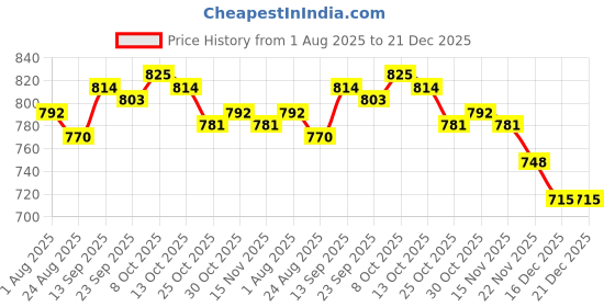 firstcry.com OLLINGTON ST. Cotton Knit Half Sleeves Top & Floral Print Pinafore - Pink & White ollington st. Price History Graph from 1 Aug 2025 to 21 Dec 2025