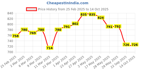 firstcry.com OLLINGTON ST. Cotton Knit Half Sleeves Top & Printed Popcorn Pinafore - Red ollington st. Price History Graph from 25 Feb 2025 to 14 Oct 2025