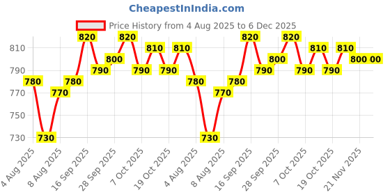firstcry.com OLLINGTON ST. Cotton Knit Half Sleeves Top & Skirt Set With Fruit Print - Pink & Multicolor ollington st. Price History Graph from 4 Aug 2025 to 5 Dec 2025