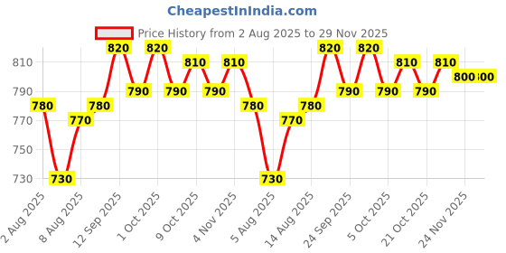 firstcry.com OLLINGTON ST. Cotton Knit Half Sleeves Top & Skirt Set With Fruit Print - Pink & Multicolor ollington st. Price History Graph from 2 Aug 2025 to 29 Nov 2025