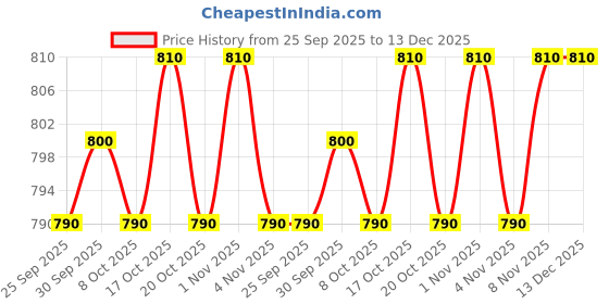 firstcry.com OLLINGTON ST. Cotton Knit Half Sleeves Top & Stretchable Denim Skirt with Unique Fashion Text Print - Burgandy & Black ollington st. Price History Graph from 25 Sep 2025 to 13 Dec 2025