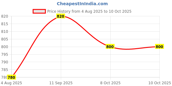 firstcry.com OLLINGTON ST. Cotton Knit Half Sleeves Top with Brand Name Text Print & Joggers with Pockets - Black & Red ollington st. Price History Graph from 4 Aug 2025 to 9 Oct 2025