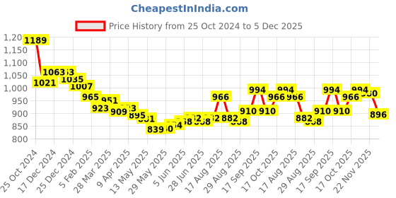 firstcry.com Ollington St. Cotton Knit Half Sleeves Zipper Hoodie & Cargo Joggers Winter Wear Co-Ord Set With Text Print - Multicolor ollington st. Price History Graph from 25 Oct 2024 to 5 Dec 2025