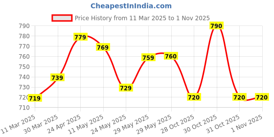 firstcry.com Ollington St. Cotton Knit Half SleevesTop & Joggers Set with Cut & Sew Design - Black ollington st. Price History Graph from 11 Mar 2025 to 1 Nov 2025