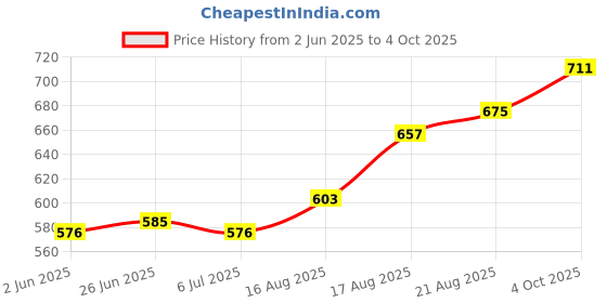 firstcry.com OLLINGTON ST. Cotton Knit Half Top & Pleated Georgette SkirtSet with Print - Lime & Multicolor ollington st. Price History Graph from 2 Jun 2025 to 4 Oct 2025