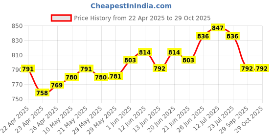 firstcry.com OLLINGTON ST. Cotton Knit Sleeveless Animal Print Top & Denim Stretchable Skort - Yellow ollington st. Price History Graph from 22 Apr 2025 to 29 Oct 2025