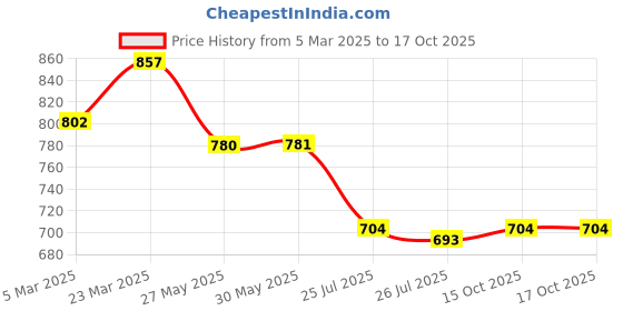 firstcry.com OLLINGTON ST. Cotton Knit Sleeveless Top & Denim Shorts - Red & Indigo ollington st. Price History Graph from 5 Mar 2025 to 15 Oct 2025