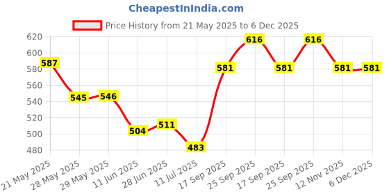 firstcry.com OLLINGTON ST. Cotton Knit Tropical Theme Printed Half Sleeves Shorts Jumpsuit - Multicolor ollington st. Price History Graph from 21 May 2025 to 5 Dec 2025