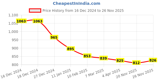 firstcry.com Ollington St. Cotton Knit Winter WearFull Drop ShoulderSleeves Floral Printed Hooded Sweatjacket & Jogger Set - White Orange & Blue ollington st. Price History Graph from 16 Dec 2024 to 26 Nov 2025