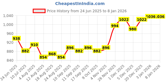firstcry.com OLLINGTON ST. Cotton Knit Winterwear Set Of Floral Printed Full Sleeves Zipper Hoodie & Joggers - Purple & Blue ollington st. Price History Graph from 24 Jun 2025 to 6 Jan 2026