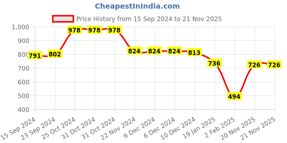 firstcry.com Ollington St. Cotton Knit Winterwear Set Of Ombre Dyed Full Sleeves   Hoodie & Trackpant With Text Print - Multicolor ollington st. Price History Graph from 15 Sep 2024 to 20 Nov 2025