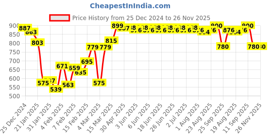 firstcry.com Ollington St. Cotton Knit Winterwear Set Of Ombre Dyed Full Sleeves Hoodie & Trackpant With Text Print - Multicolor ollington st. Price History Graph from 25 Dec 2024 to 26 Nov 2025