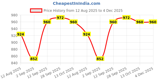 firstcry.com OLLINGTON ST. Cotton Looper Knit Full Sleeves Front Open Hoodie & Knit Joggers Set with Inner Top & Butterfly Print - Pink ollington st. Price History Graph from 12 Aug 2025 to 3 Dec 2025