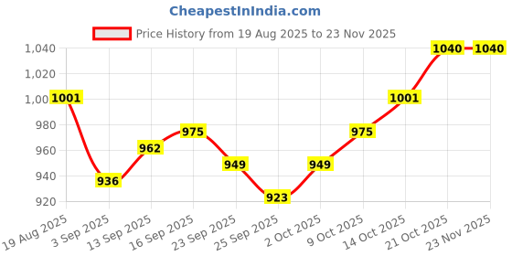 firstcry.com OLLINGTON ST. Cotton Looper Knit Full Sleeves Hoodie Top & Knit Joggers with Text Print - Purple & Black ollington st. Price History Graph from 19 Aug 2025 to 22 Nov 2025