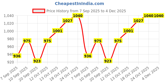 firstcry.com OLLINGTON ST. Cotton Looper Knit Full Sleeves Hoodie Top & Knit Joggers with Text Print - Purple & Black ollington st. Price History Graph from 7 Sep 2025 to 4 Dec 2025