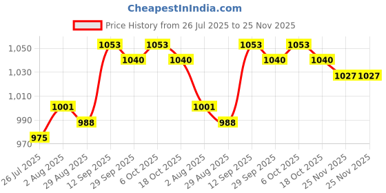 firstcry.com OLLINGTON ST. Cotton Looper Knit Full Sleeves Printed Hoodie Front Open Sweatshirts & Knit Joggers with Jungle Theme Print - Multicolor & Dark Olive ollington st. Price History Graph from 26 Jul 2025 to 25 Nov 2025