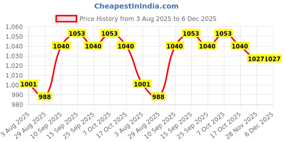 firstcry.com OLLINGTON ST. Cotton Looper Knit Full Sleeves Printed Hoodie Front Open Sweatshirts & Knit Joggers with Jungle Theme Print - Multicolor & Dark Olive ollington st. Price History Graph from 3 Aug 2025 to 5 Dec 2025