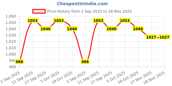 firstcry.com OLLINGTON ST. Cotton Looper Knit Full Sleeves Printed Hoodie Front Open Sweatshirts & Knit Joggers with Jungle Theme Print - Multicolor & Dark Olive ollington st. Price History Graph from 2 Sep 2025 to 27 Nov 2025