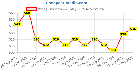 firstcry.com Ollington St. Cotton Lycra Co-Ord Set Half Sleeves Abstract Print Top & Shorts - Light Blue ollington st. Price History Graph from 25 May 2025 to 5 Oct 2025