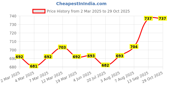firstcry.com Ollington St. Cotton Lycra Knit Full Sleeves Floral Printed Stretchable Top & Cargo Joggers Set - Limegreen ollington st. Price History Graph from 2 Mar 2025 to 29 Oct 2025