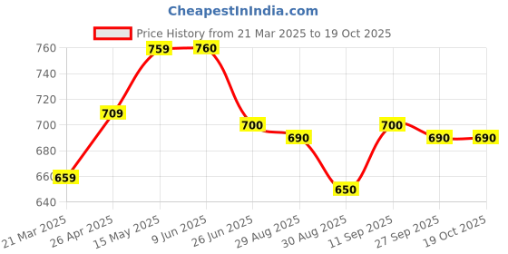 firstcry.com OLLINGTON ST. Cotton Lycra Knit Sleeveless Top & PrintedCargo Joggers - Pink & Multicolour ollington st. Price History Graph from 21 Mar 2025 to 18 Oct 2025