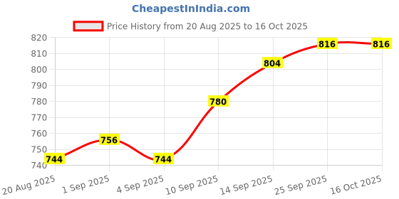 firstcry.com Ollington St. Cotton Lycra Set Of Full Sleeves Co-Ords Top & Knit Joggers - Red ollington st. Price History Graph from 20 Aug 2025 to 15 Oct 2025