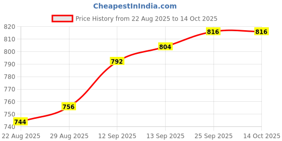 firstcry.com Ollington St. Cotton Lycra Set Of Full Sleeves Co-Ords Top & Knit Joggers - Red ollington st. Price History Graph from 22 Aug 2025 to 14 Oct 2025