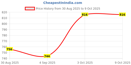 firstcry.com Ollington St. Cotton Lycra Set Of Full Sleeves Co-Ords Top & Knit Joggers - Red ollington st. Price History Graph from 30 Aug 2025 to 9 Oct 2025