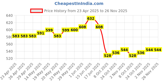 firstcry.com Ollington St. Cotton Lycra Sleeveless Floral Printed Top & Knit Shorts Set - White & Khaki ollington st. Price History Graph from 23 Apr 2025 to 25 Nov 2025
