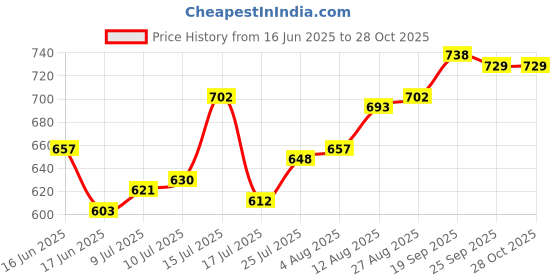 firstcry.com Ollington St. Cotton Lycra Sleeveless Printed Top & Knit Track Pant Set - Red ollington st. Price History Graph from 16 Jun 2025 to 28 Oct 2025
