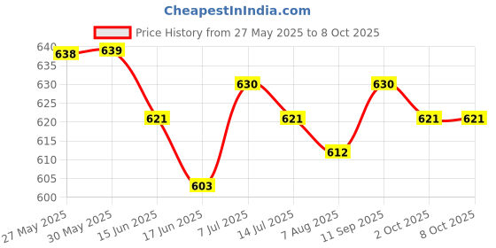 firstcry.com OLLINGTON ST. Cotton Lycra Tropical Theme Printed One Shoulder Top with Culottes - Multicolor & Lime ollington st. Price History Graph from 27 May 2025 to 8 Oct 2025