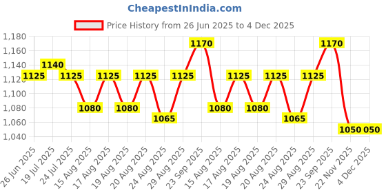 firstcry.com Ollington St. Cotton Lycra Twill Printed Full Sleeves Jacket & Skirt with Knit Inner Top - Light Pink ollington st. Price History Graph from 26 Jun 2025 to 4 Dec 2025