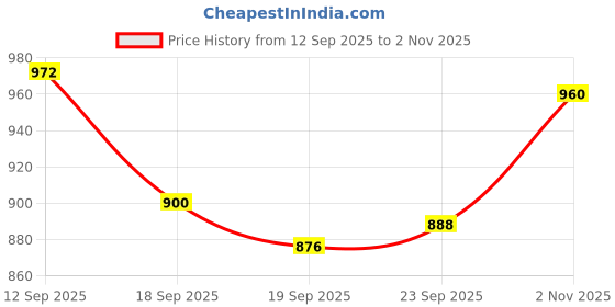 firstcry.com OLLINGTON ST. Cotton Poly Woven Slub Floral Printed Full Sleeves Top & Waffle Pant - Multicolor & Dark Olive Green ollington st. Price History Graph from 12 Sep 2025 to 2 Nov 2025