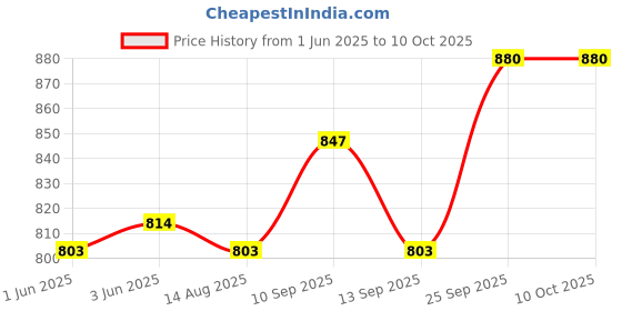 firstcry.com Ollington St. Cotton Printed Co-ord set of Half Sleeves Top & Joggers with Inner Top - Multicolour ollington st. Price History Graph from 1 Jun 2025 to 10 Oct 2025