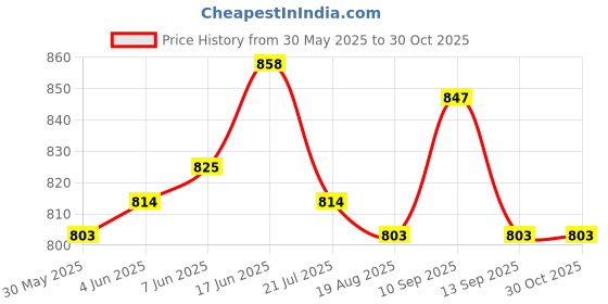 firstcry.com Ollington St. Cotton Printed Co-ord set of Half Sleeves Top & Joggers with Inner Top - Multicolour ollington st. Price History Graph from 30 May 2025 to 30 Oct 2025