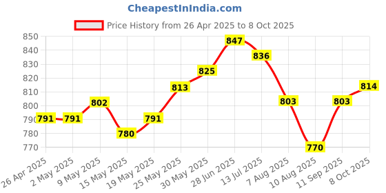 firstcry.com Ollington St. Cotton Printed Co-ord set of Sleeveless Coat & Shorts with Inner Top - Multicolour ollington st. Price History Graph from 26 Apr 2025 to 8 Oct 2025