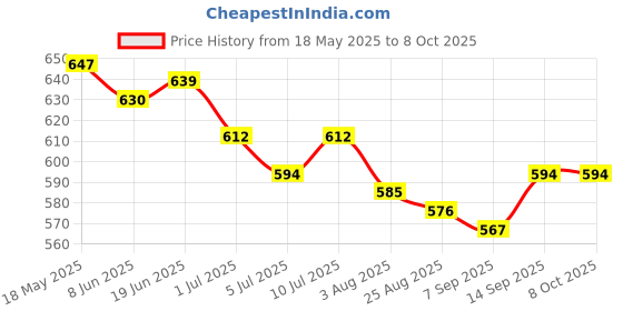 firstcry.com OLLINGTON ST. Cotton Printed Co-Ord Set OfHalf Sleeves Top & Shorts with Belt & Tropical Print - Red & Orange ollington st. Price History Graph from 18 May 2025 to 8 Oct 2025