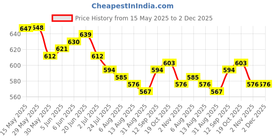 firstcry.com OLLINGTON ST. Cotton Printed Co-Ord Set OfHalf Sleeves Top & Shorts with Belt & Tropical Print - Red & Orange ollington st. Price History Graph from 15 May 2025 to 2 Dec 2025