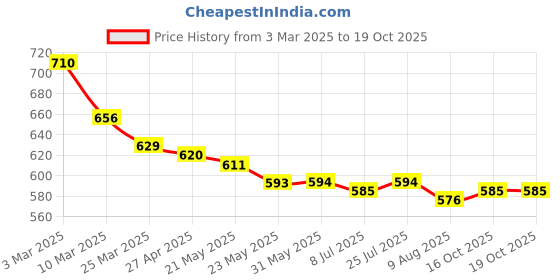 firstcry.com OLLINGTON ST. Cotton Printed Co-Ords Set of Half Sleeves Shirt & Knit Shorts - Multicolor ollington st. Price History Graph from 3 Mar 2025 to 18 Oct 2025