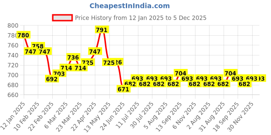 firstcry.com Ollington St. Cotton Printed Dungaree & Half Sleeves T-Shirt with Floral Print - Dark Pink & Blue ollington st. Price History Graph from 12 Jan 2025 to 5 Dec 2025