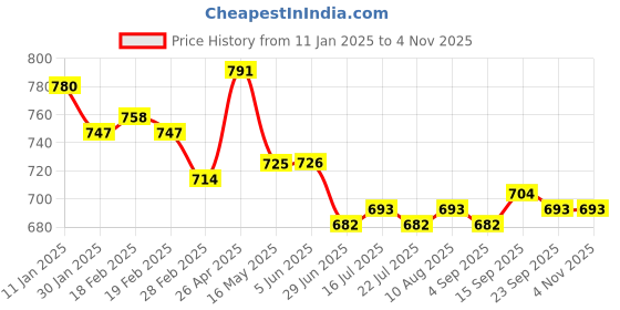 firstcry.com Ollington St. Cotton Printed Dungaree & Half Sleeves T-Shirt with Floral Print - Dark Pink & Blue ollington st. Price History Graph from 11 Jan 2025 to 3 Nov 2025