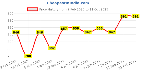 firstcry.com OLLINGTON ST. Cotton Printed Dungaree & Half Sleeves T-Shirt with Print - Multicolour & Orange ollington st. Price History Graph from 9 Feb 2025 to 8 Oct 2025
