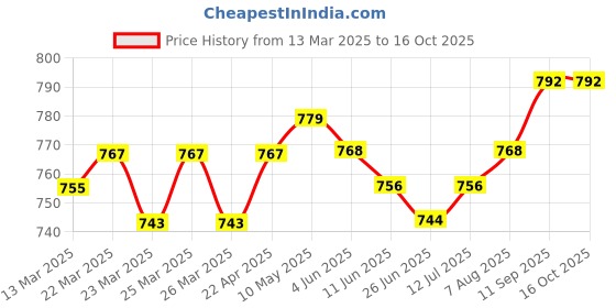 firstcry.com Ollington St. Cotton Printed Full Sleeves Jacket & Joggers With Inner Top - Navy ollington st. Price History Graph from 13 Mar 2025 to 16 Oct 2025