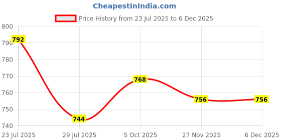 firstcry.com Ollington St. Cotton Printed Full Sleeves Sweatshirt And Joggers Set - Black & Red ollington st. Price History Graph from 23 Jul 2025 to 5 Dec 2025