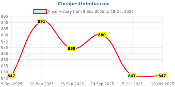 firstcry.com Ollington St. Cotton Printed Half Sleeves Top & Denim Skirt - Multicolor & Indigo ollington st. Price History Graph from 9 Sep 2025 to 17 Oct 2025