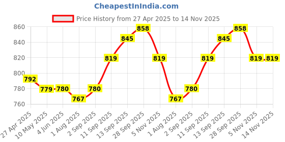 firstcry.com Ollington St. Cotton Rib Full Sleeves Turtle Neck Top & Cargo Joggers Set With Text Print - Red & Black ollington st. Price History Graph from 27 Apr 2025 to 13 Nov 2025