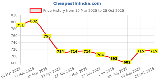 firstcry.com OLLINGTON ST. Cotton Rib Half Sleeves Top & Knit Joggers- Black ollington st. Price History Graph from 10 Mar 2025 to 24 Oct 2025