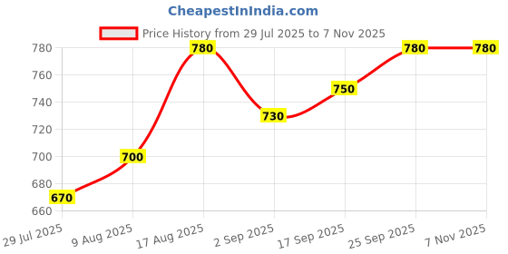 firstcry.com Ollington St. Cotton Set Of Printed Half Sleeves Shirt & Knit Shorts - White & Blue ollington st. Price History Graph from 29 Jul 2025 to 2 Nov 2025