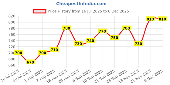 firstcry.com Ollington St. Cotton Set Of Printed Half Sleeves Shirt & Knit Shorts - White & Blue ollington st. Price History Graph from 16 Jul 2025 to 5 Dec 2025
